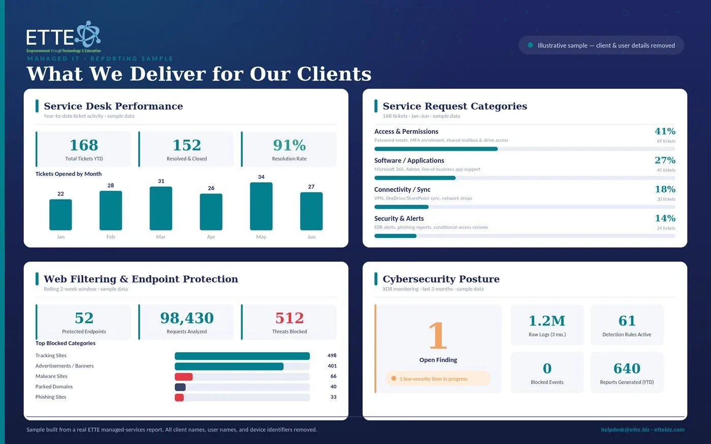 Sample ETTE managed IT report showing service desk performance, service request categories, web filtering, and cybersecurity posture metrics
