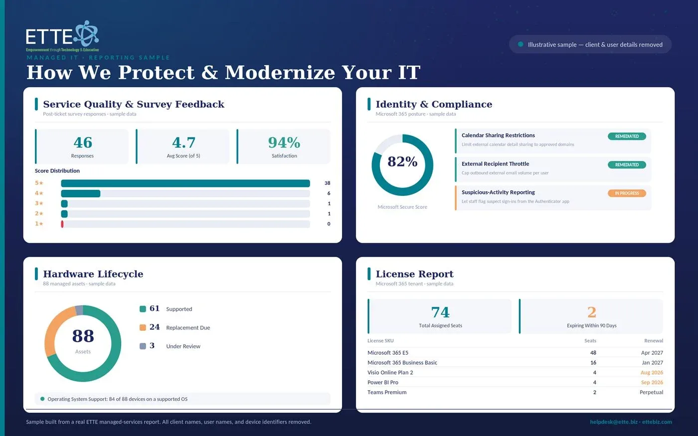Sample ETTE managed IT report showing service quality survey feedback, identity and compliance posture, hardware lifecycle, and license report