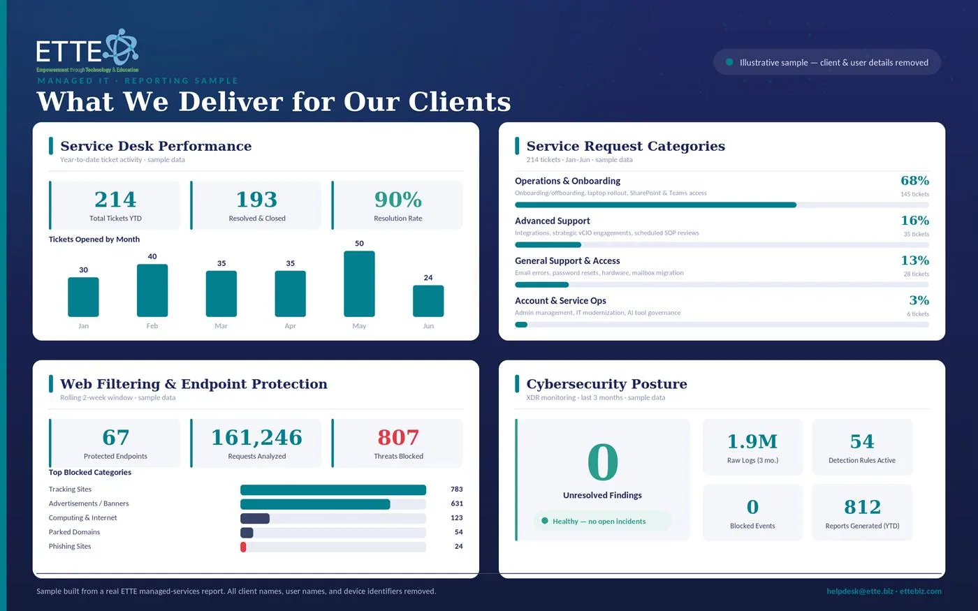 Sample ETTE managed IT report showing service desk performance, ticket categories, web filtering, and cybersecurity posture metrics